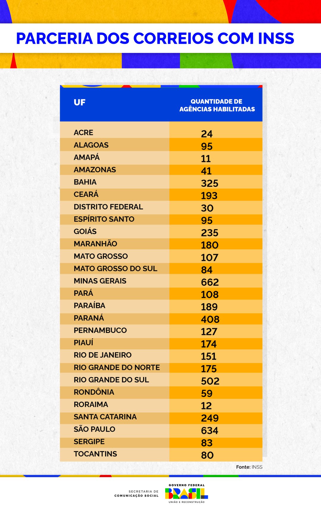 Beneficiários do INSS em MS já podem resolver descontos indevidos nos Correios